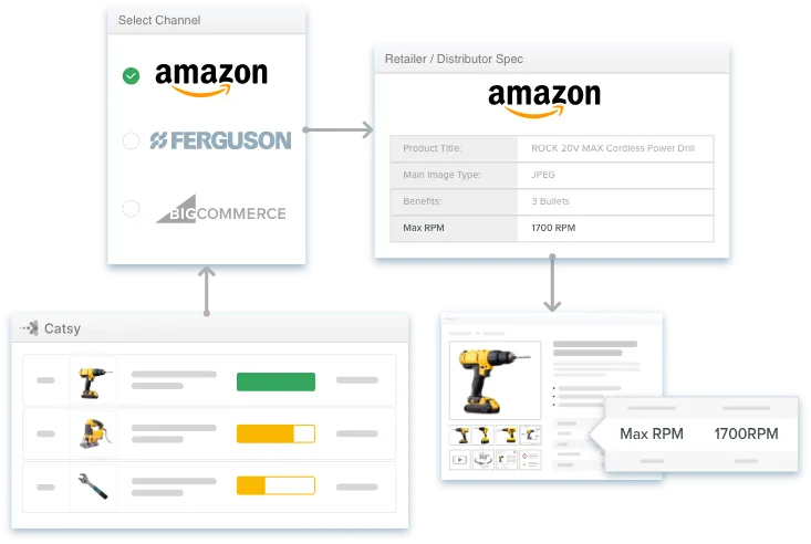 pim software drives sales growth