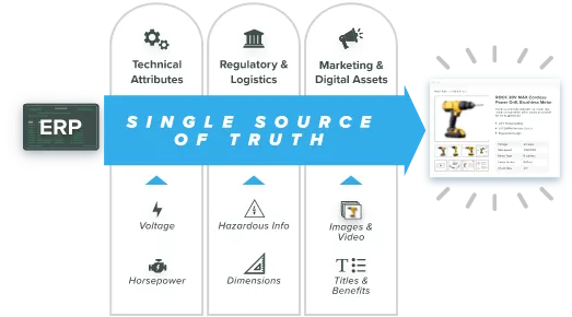 pim software drives sales growth