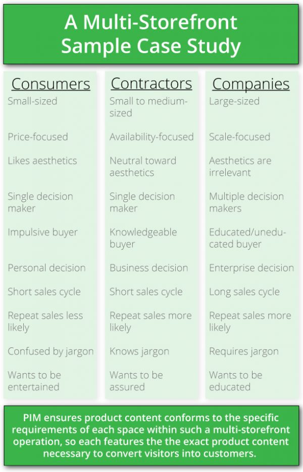 Multi-Storefront Operations: 18 Ways PIM Drives Revenue - Catsy