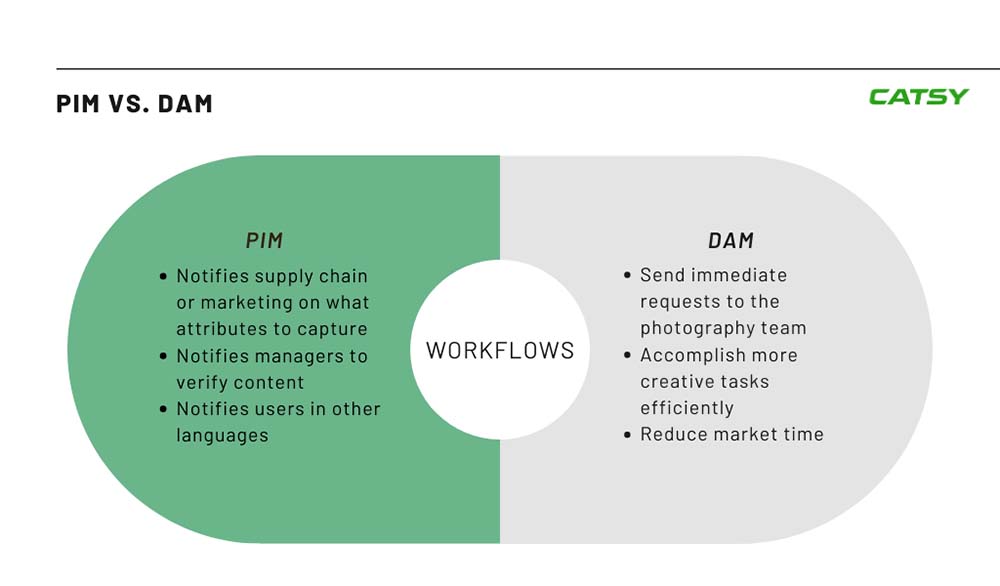 Product information management and digital asset Workflows Chart pim and dam workflow