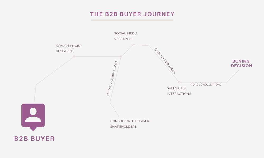 b2b pim buyer journey