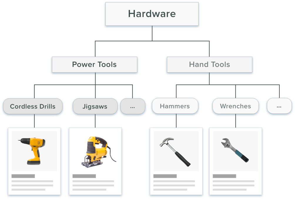 product categorization