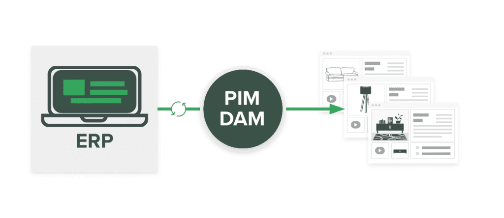ERP, PIM and DAM