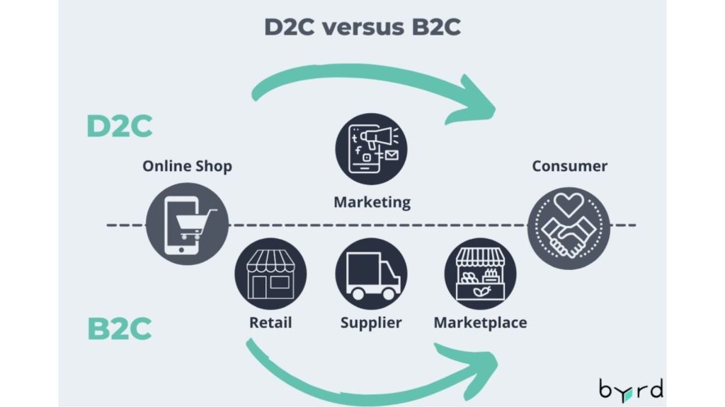 Is D2C a Future of Business Model? Find out! - Catsy PIM & DAM