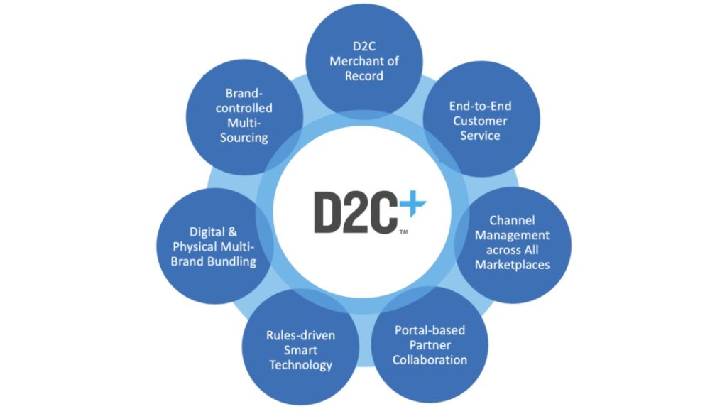 Is D2C a Future of Business Model? Find out! - Catsy PIM & DAM