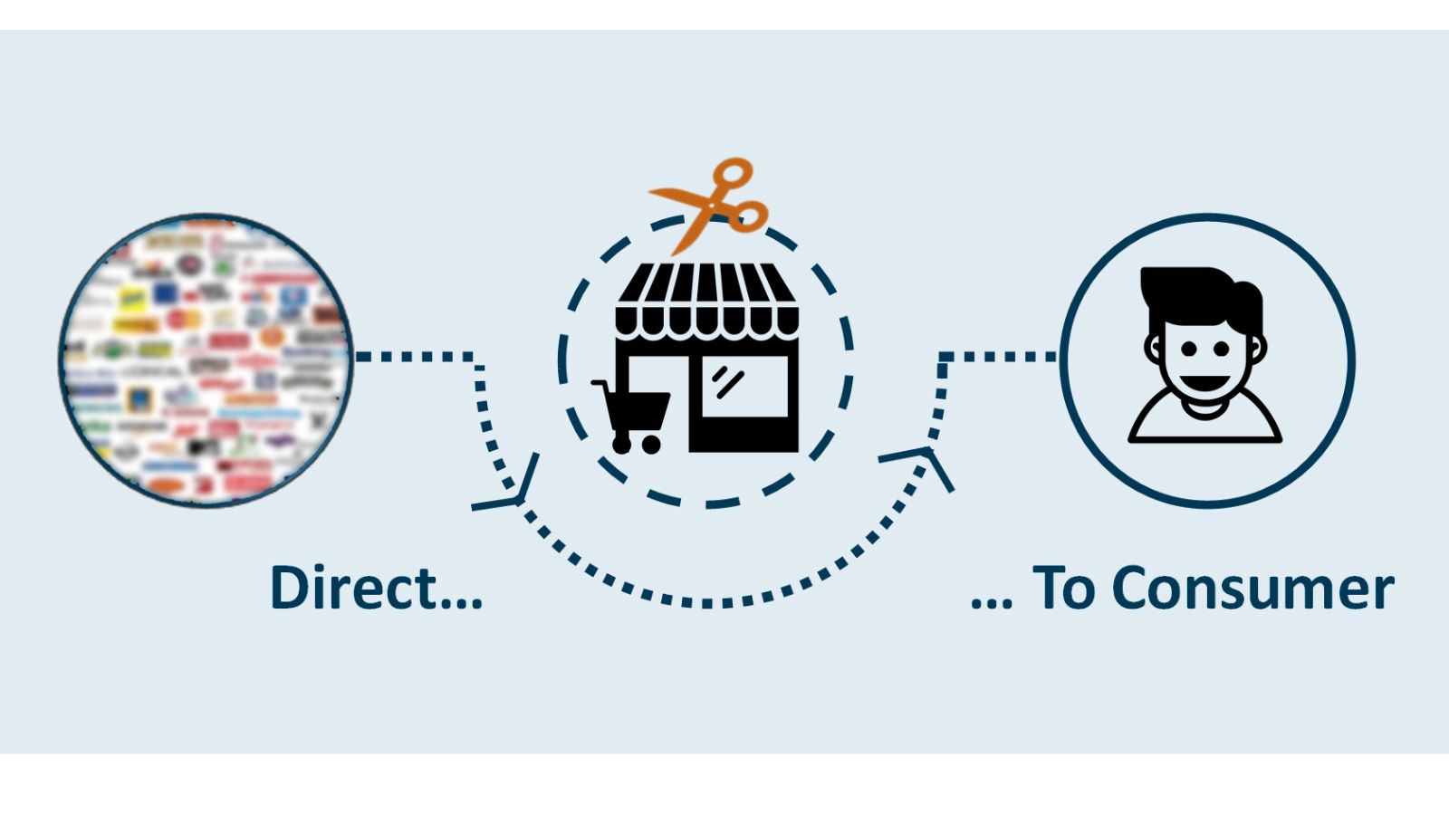 Is D2C a Future of Business Model? Find out! - Catsy PIM & DAM