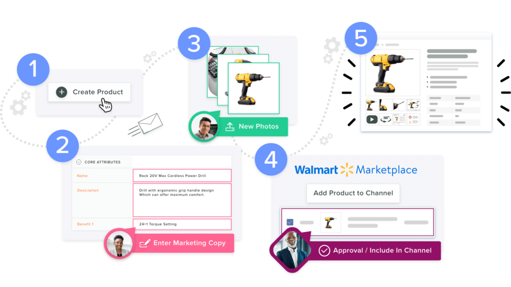 workflow of creating product in Catsy