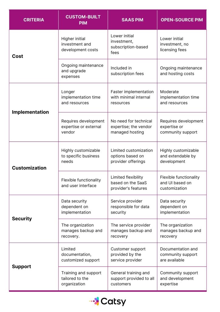 SaaS vs Open Source vs Custom-Built PIM