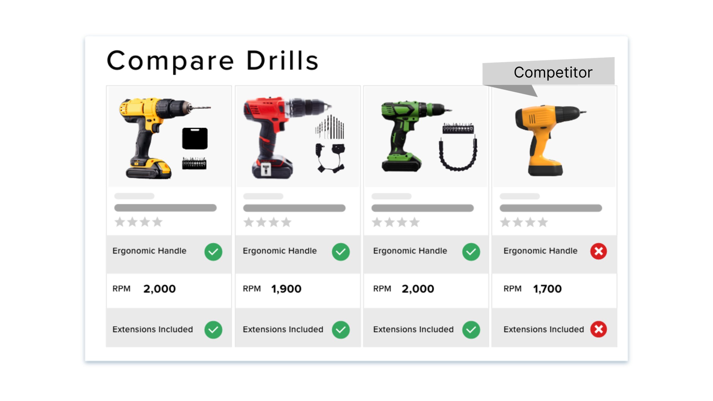 Comparison grid of four cordless drill listings, including a competitor model, scored on ergonomic handle, RPM, and included extensions
