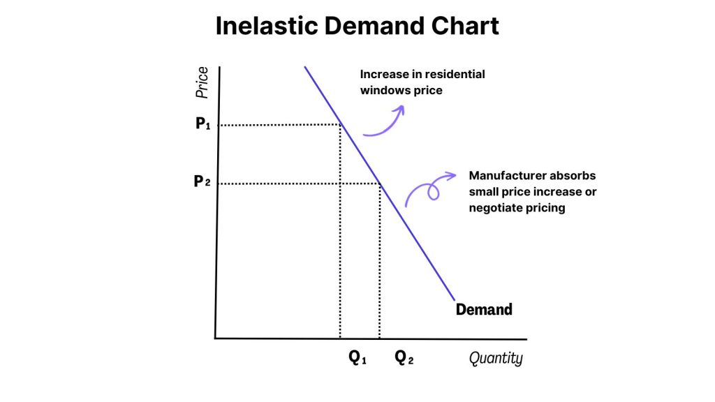 Inelastic Demand Chart