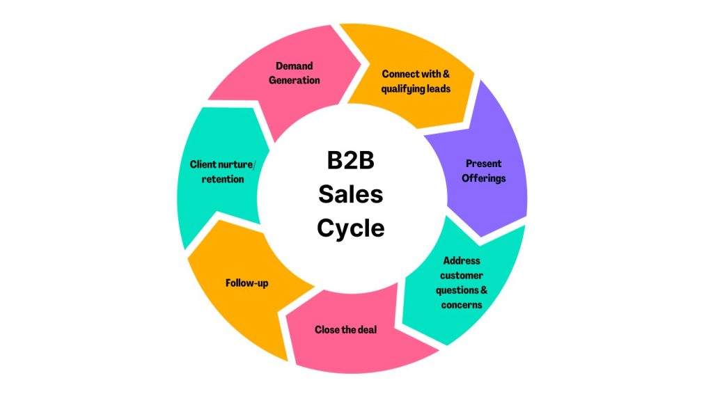 Long Sales Cycle