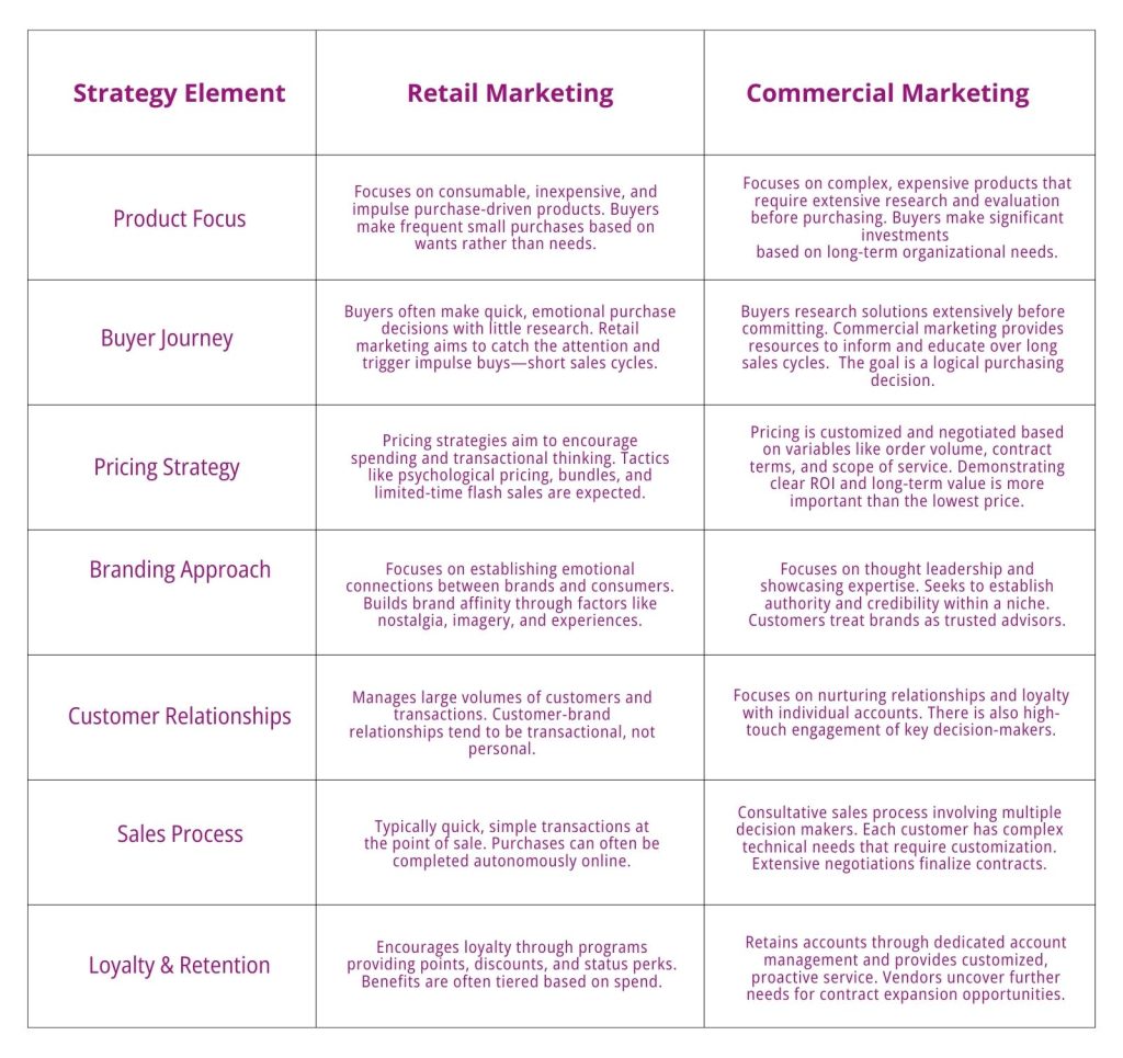 The Major Differences Retail Marketing vs Commercial Marketing