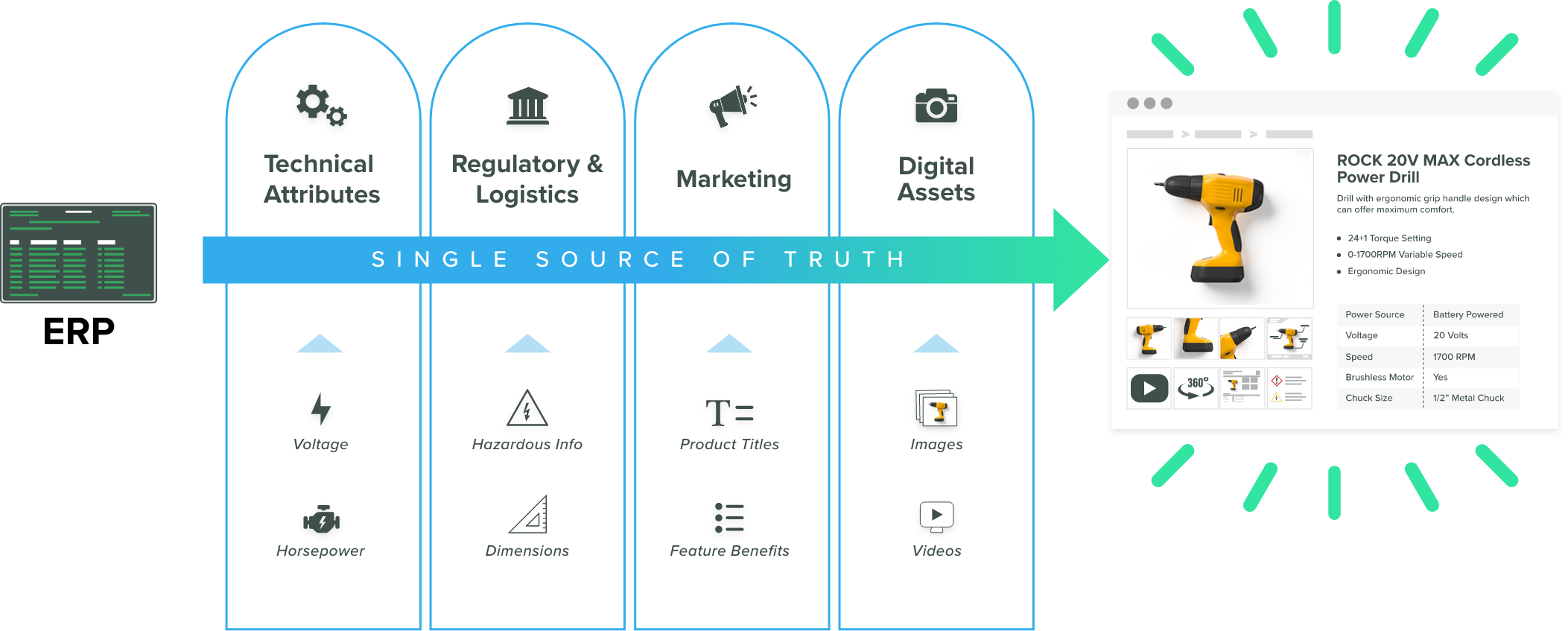 Diagram of an ERP feeding a single source of truth that supplies technical attributes, regulatory and logistics data, marketing copy, and digital assets