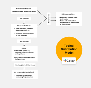 Channel Distribution Strategies: A Guide to Reaching More Customers