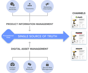 disconnected systems vs unified systems (PIM and DAM)