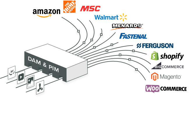 Catsy PIM and DAM distributing governed product content to ecommerce, retail and distributor channels