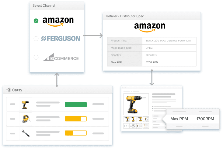Catsy governed product data flowing into an Amazon-ready channel export