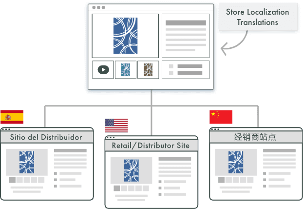 Cross-Border Commerce and Catalog Management