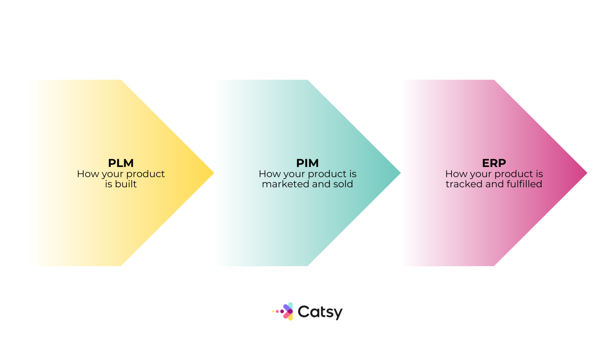 Plm Product Lifecycle Management for Manufacturers and Distributors