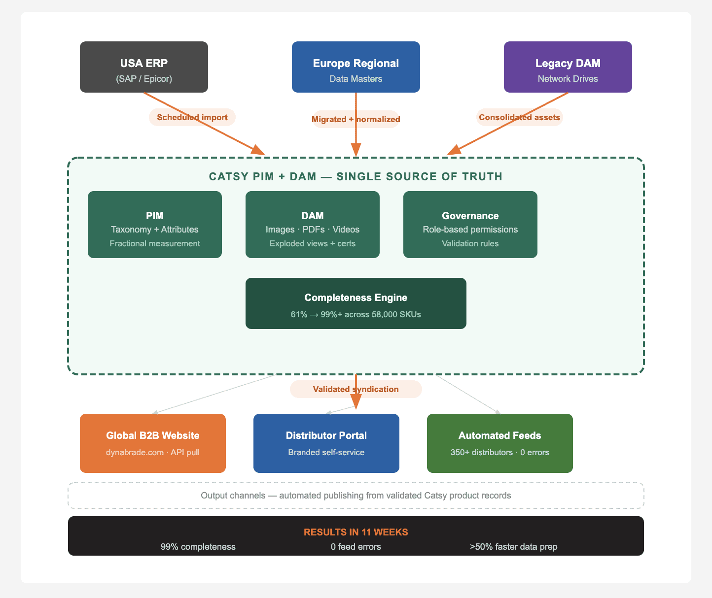 Dynabrade PIM system architecture diagram