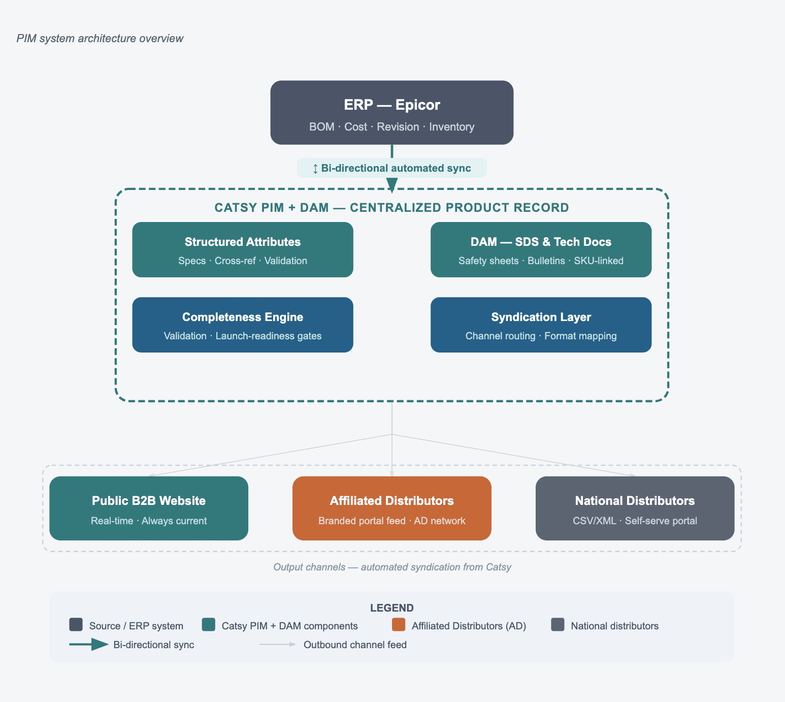 Liberty Pumps PIM system architecture diagram