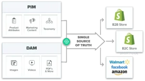 pim-dam-shopify-single-source-of-truth