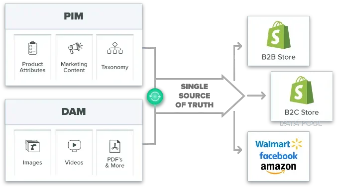 pim-dam-shopify-single-source-of-truth