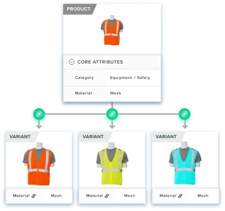Catsy is your Single Source of Truth for all your Product Information and Digital Asset Management (PIM & DAM)
