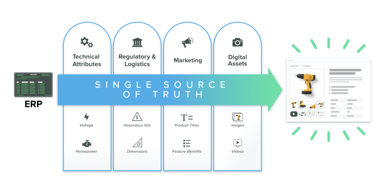 pim-single-source-of-truth-erp-to-pdp-eliminate-silos-diagram