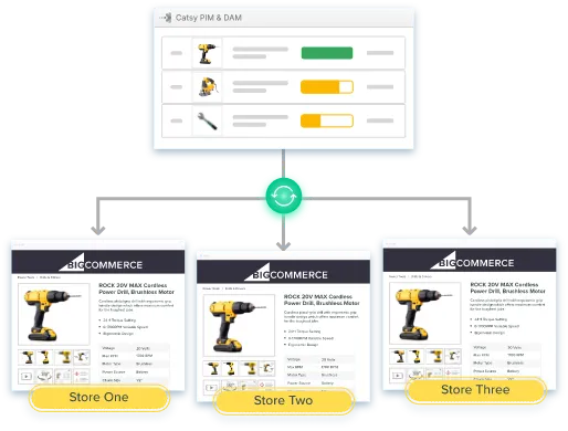 Impact of PIM on BigCommerce efficiency — transforming product data into competitive advantage