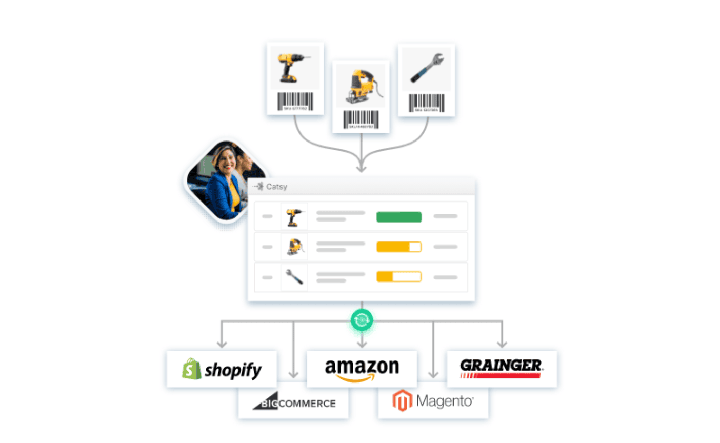 Catsy PIM and DAM product data syndication to Shopify, BigCommerce, Amazon, Magento and Grainger