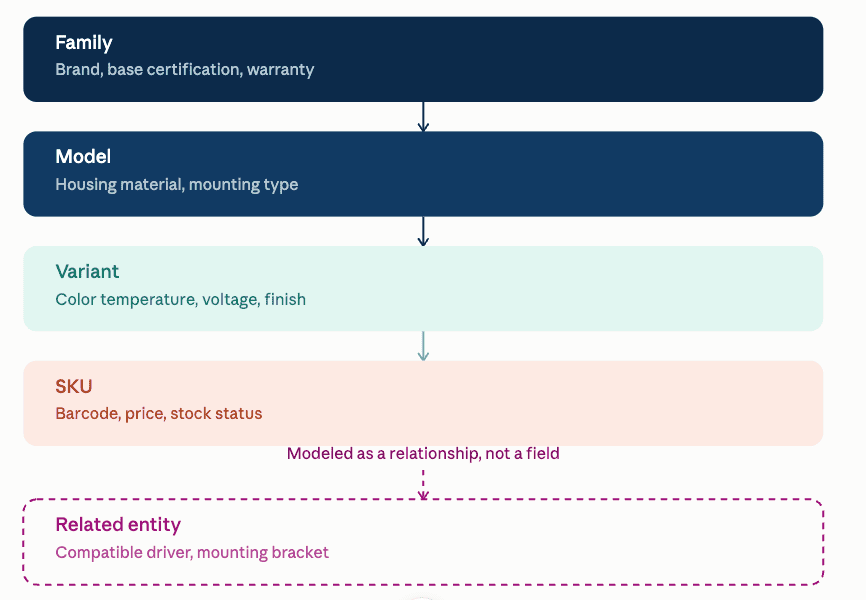Product information management interface demonstrating product attribute consistency and catalog data quality