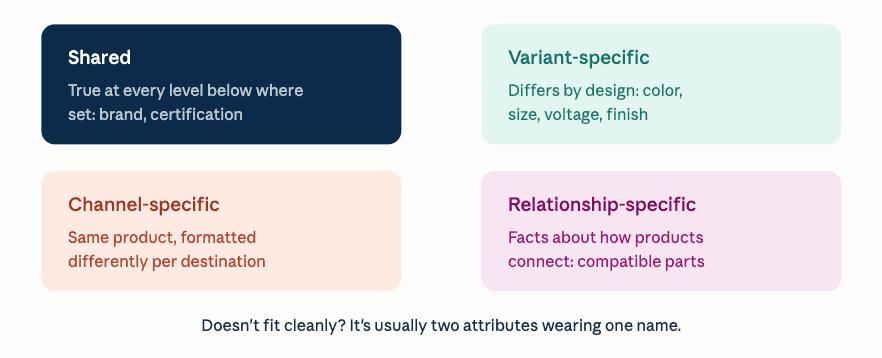 PIM product attributes organized by shared, variant, channel and relationship ownership