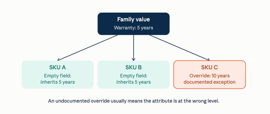 PIM product hierarchy showing family, model, variant, SKU and related product data levels