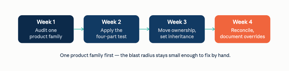 PIM attribute inheritance and SKU-level override management within a product hierarchy