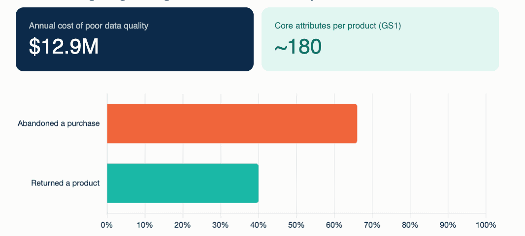 PIM attribute ownership cleanup workflow for auditing and organizing product data