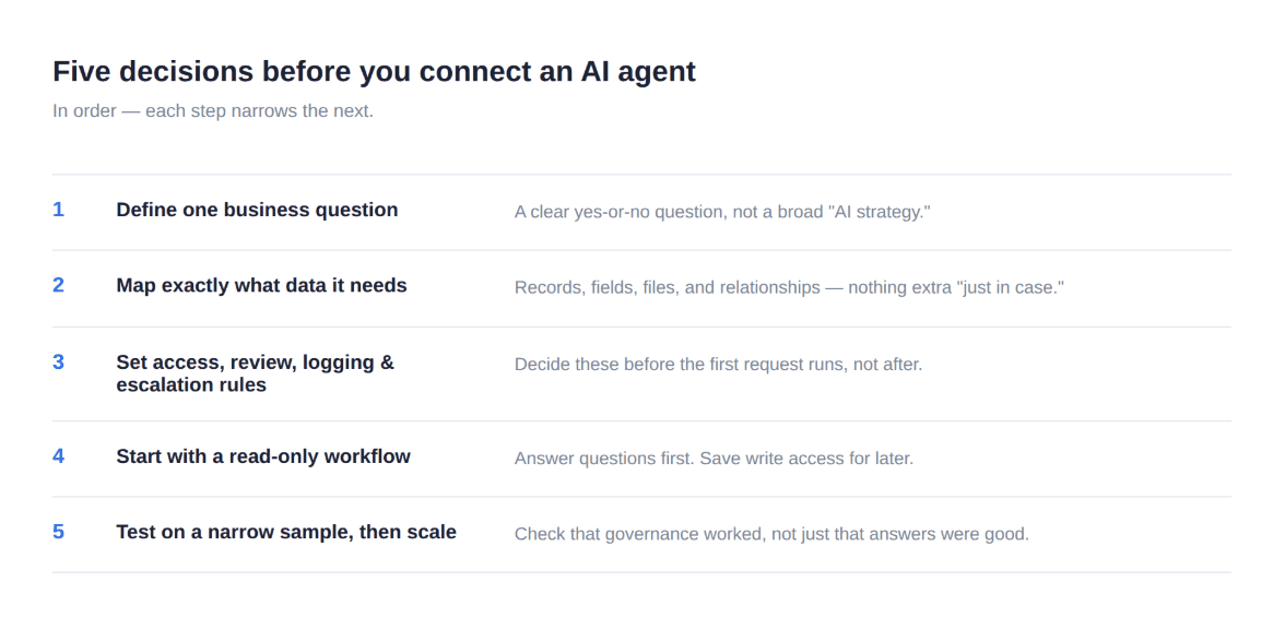 Catsy interface supporting governed access, review, and product data controls for AI workflows