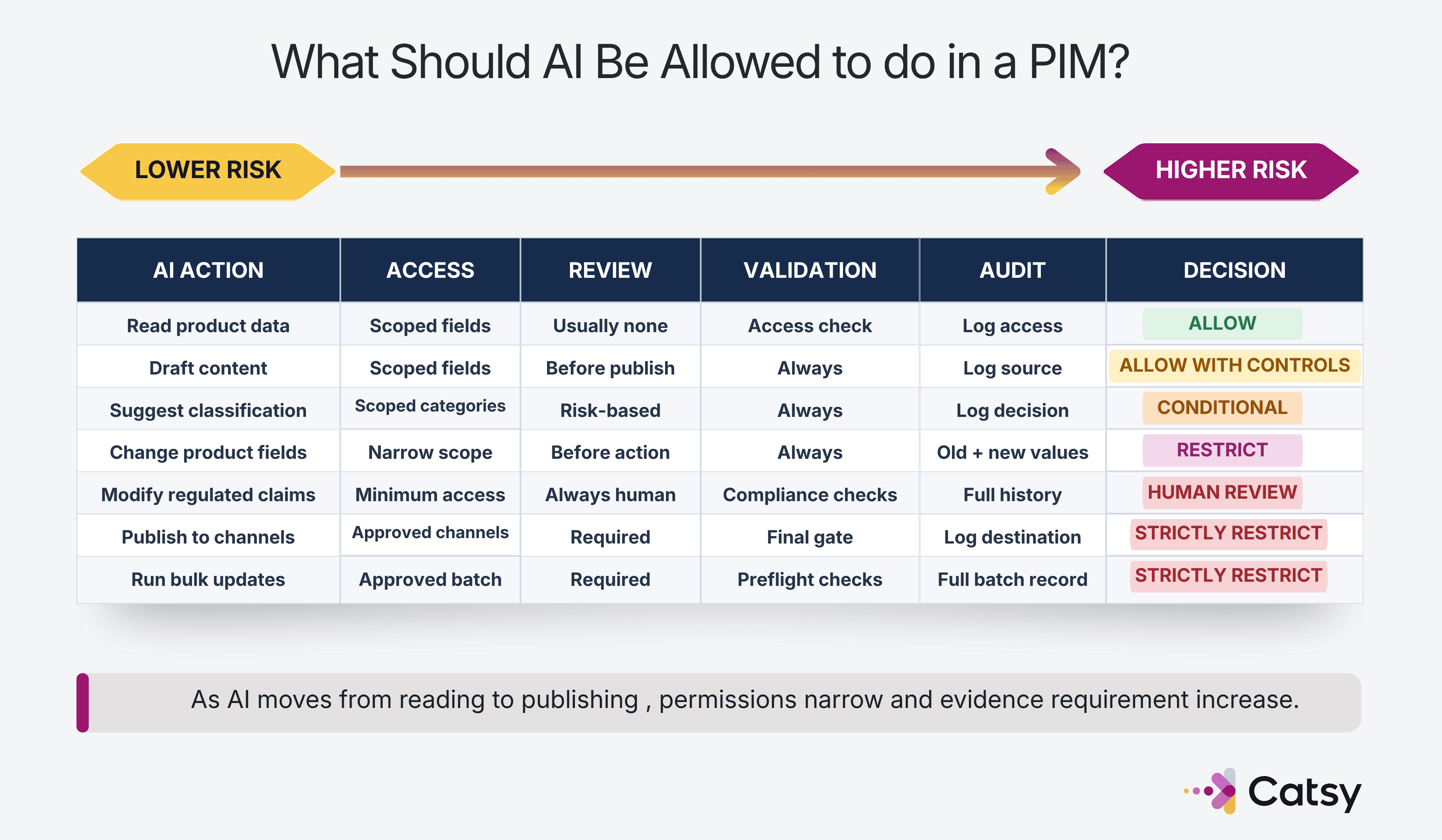 AI governance in PIM: controls over what AI may write, change, classify, or publish