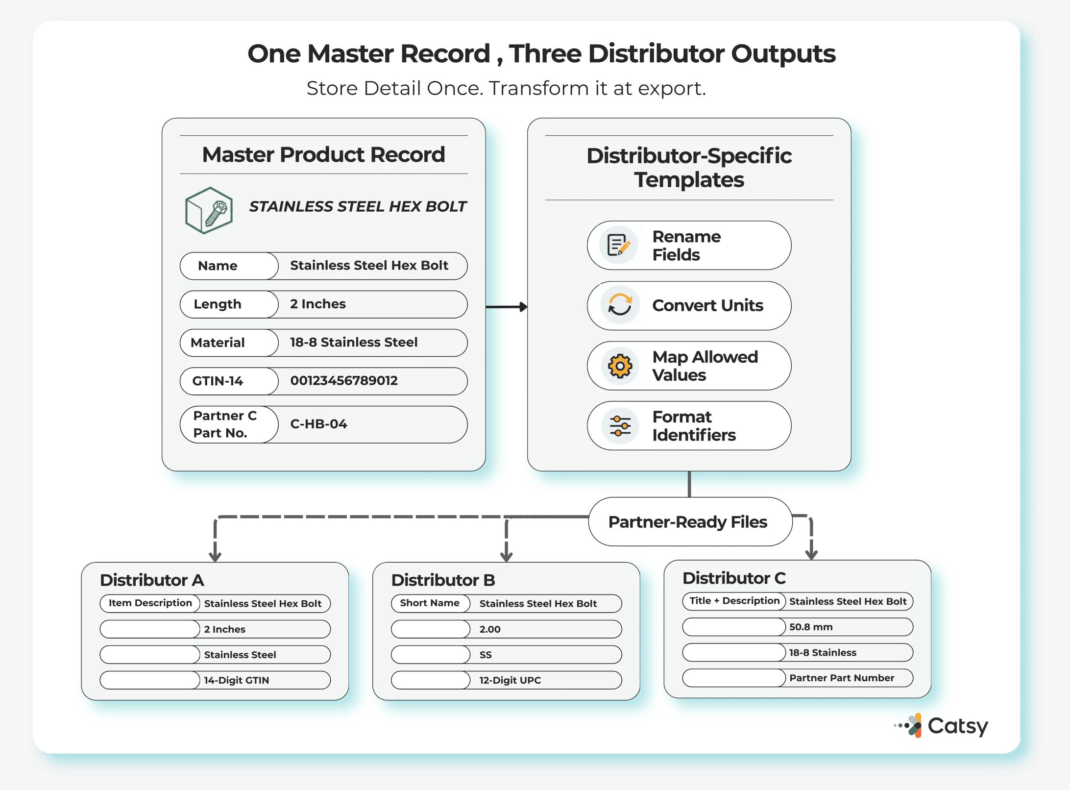 Diagram of one master product record feeding distributor-specific templates that rename fields, convert units, map allowed values, and format identifiers to produce partner-ready files for Distributor A, B, and C