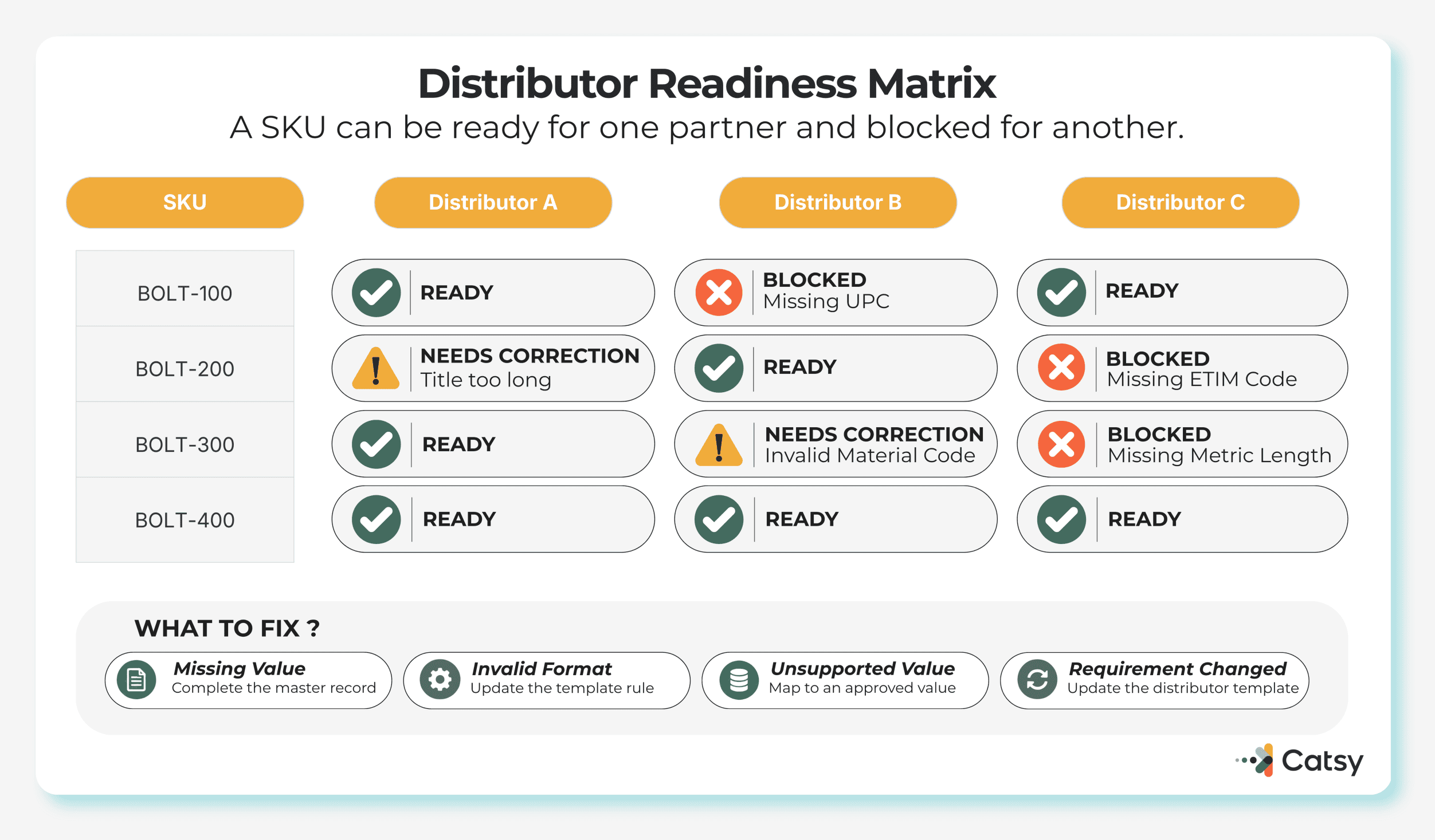 Distributor readiness matrix showing four SKUs checked against three distributors, with status flags for ready, blocked (missing UPC, missing ETIM code, missing metric length), and needs correction (title too long, invalid material code)