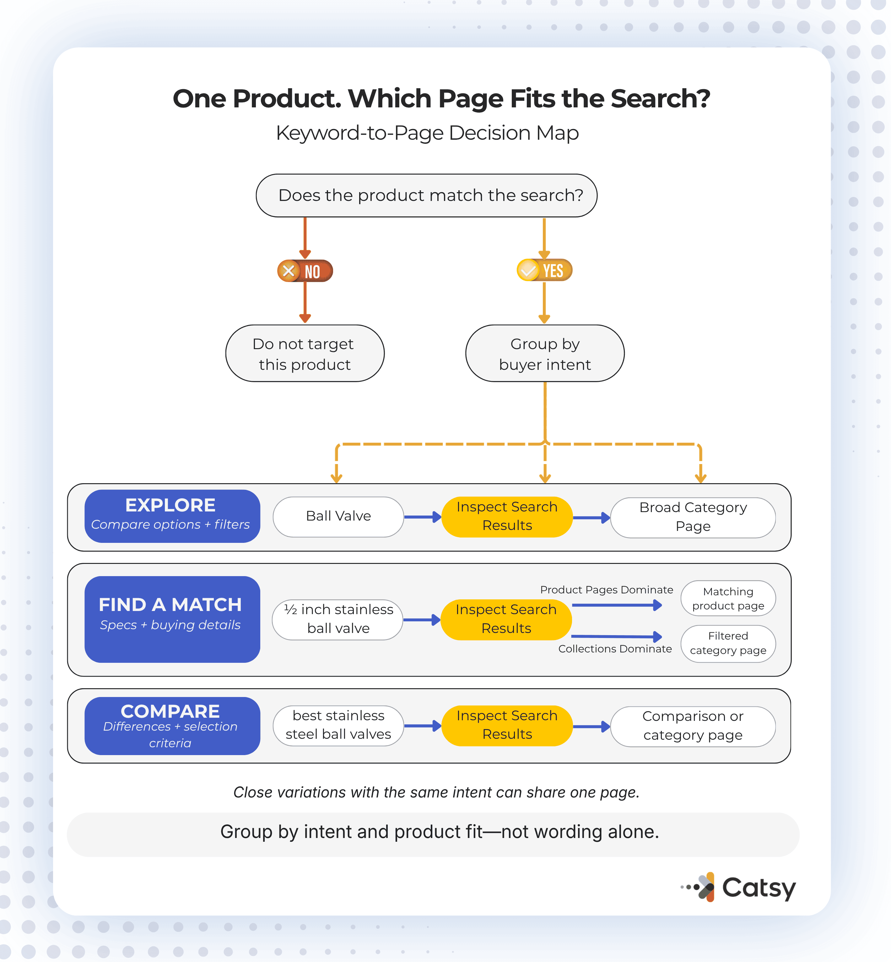 Illustration of how buyer search language connects to product pages that sell