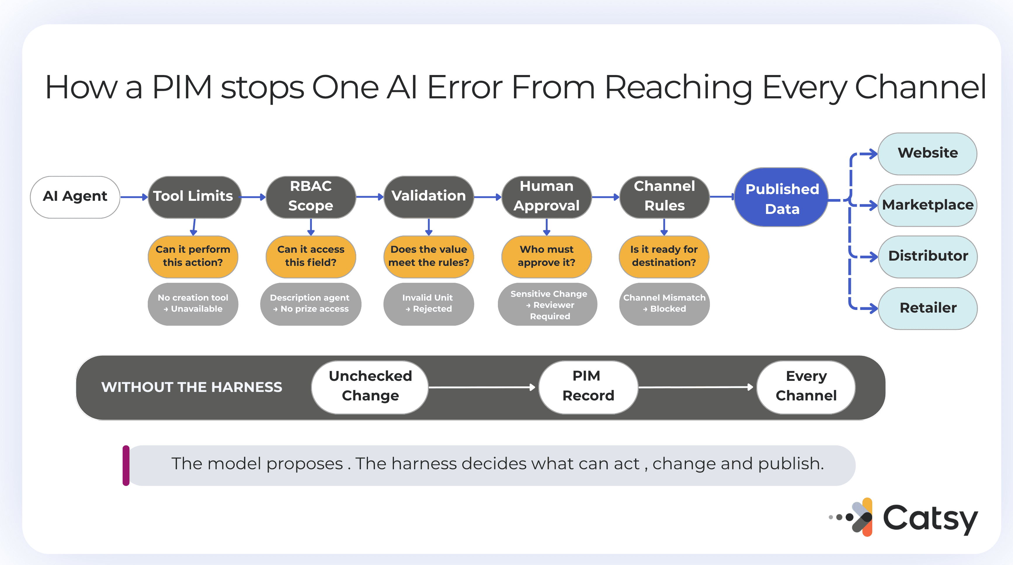 Diagram showing how a PIM stops one AI error from reaching every channel through tool limits, RBAC scope, validation, human approval, and channel rules