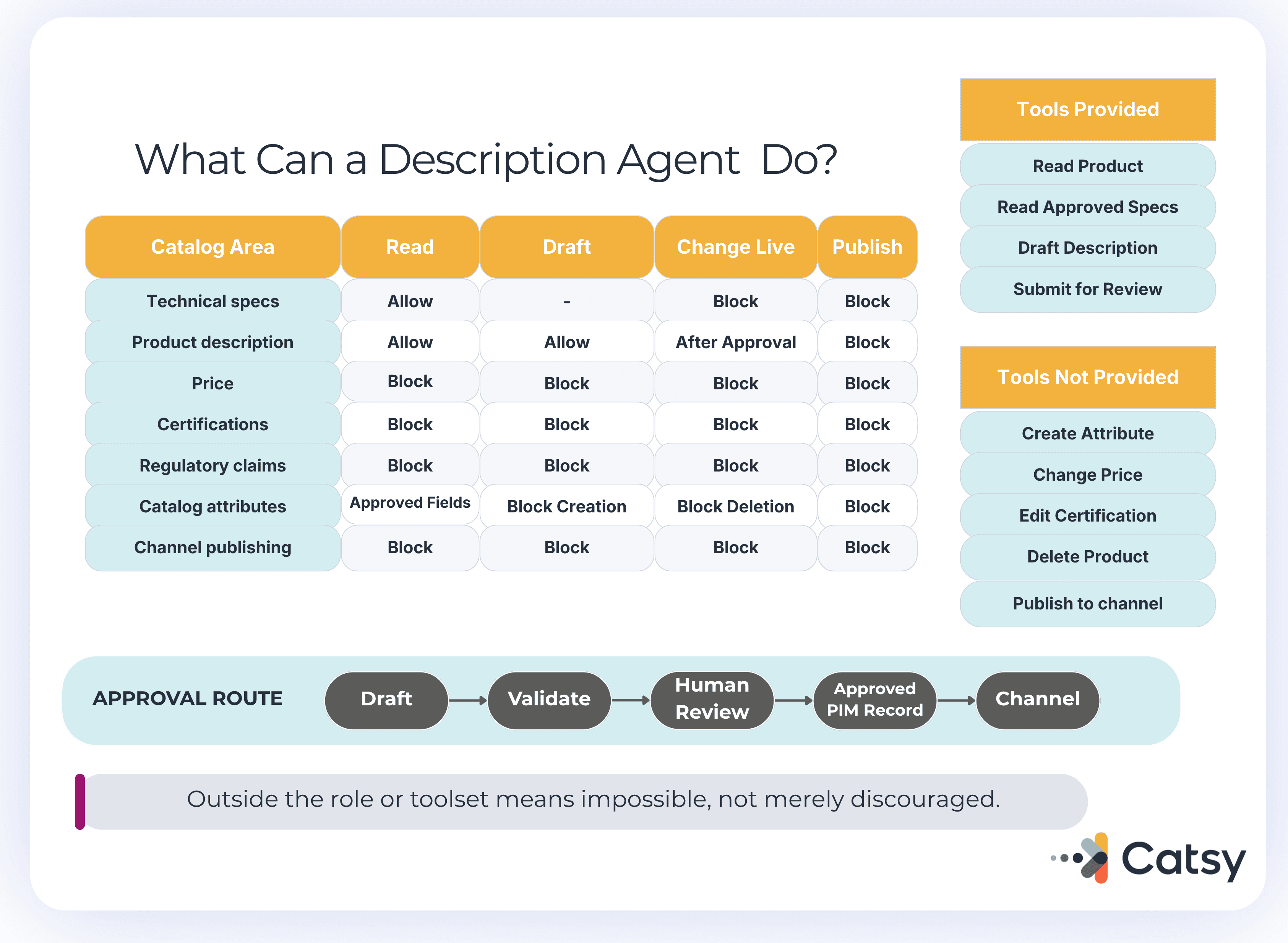 Table showing what a description agent can and cannot do across technical specs, product description, price, certifications, regulatory claims, catalog attributes, and channel publishing