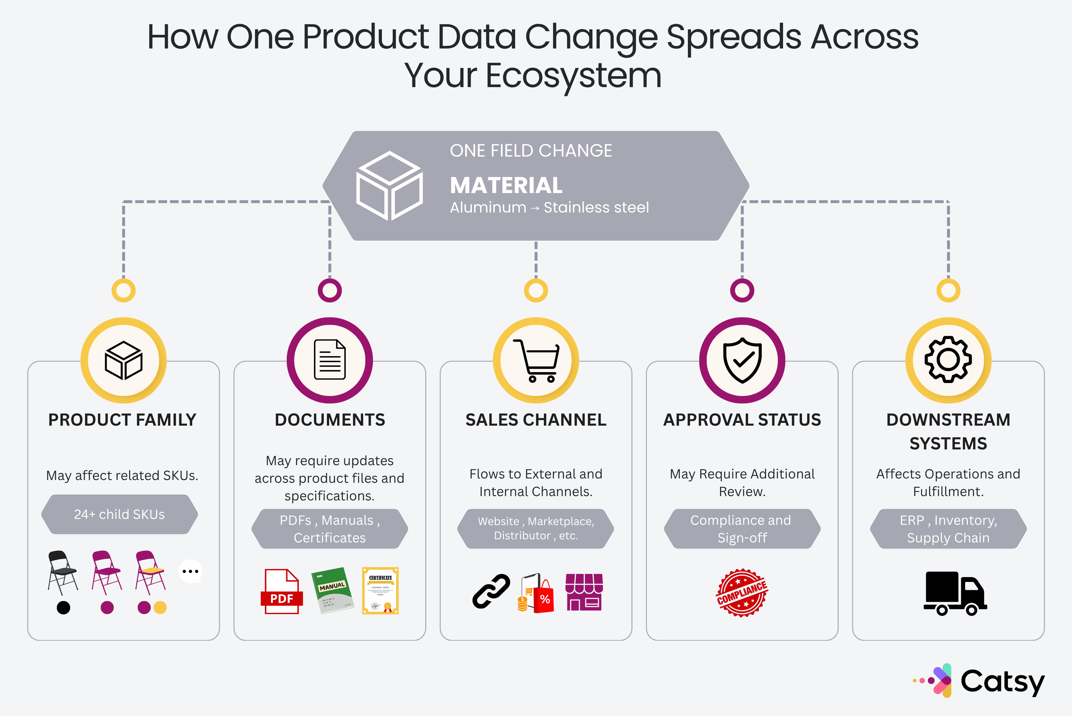 Diagram showing a single product spec change flowing from a source field to related SKUs, documents, and sales channels