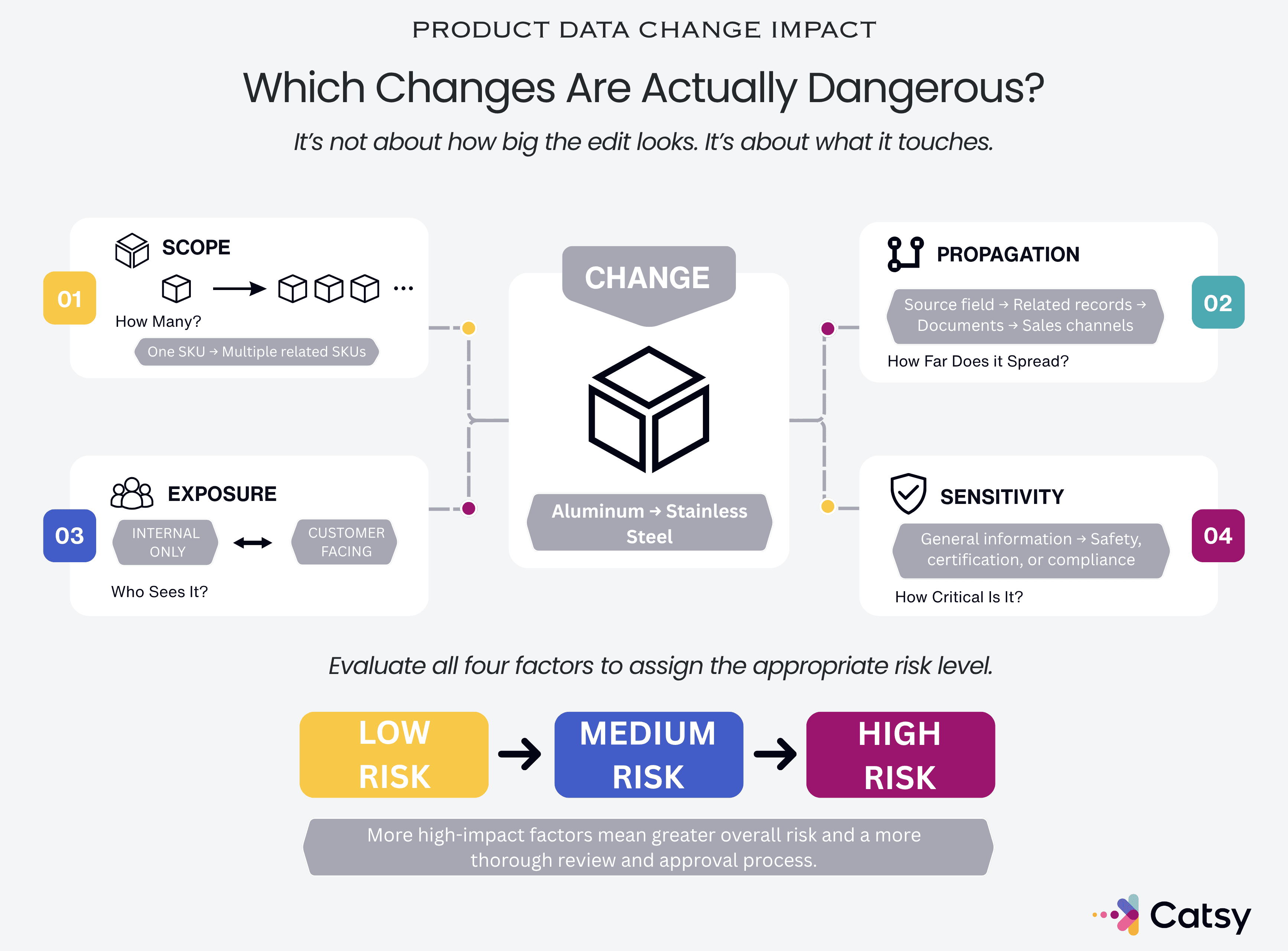 Diagram comparing low, medium, and high risk product specification changes and the review each one requires