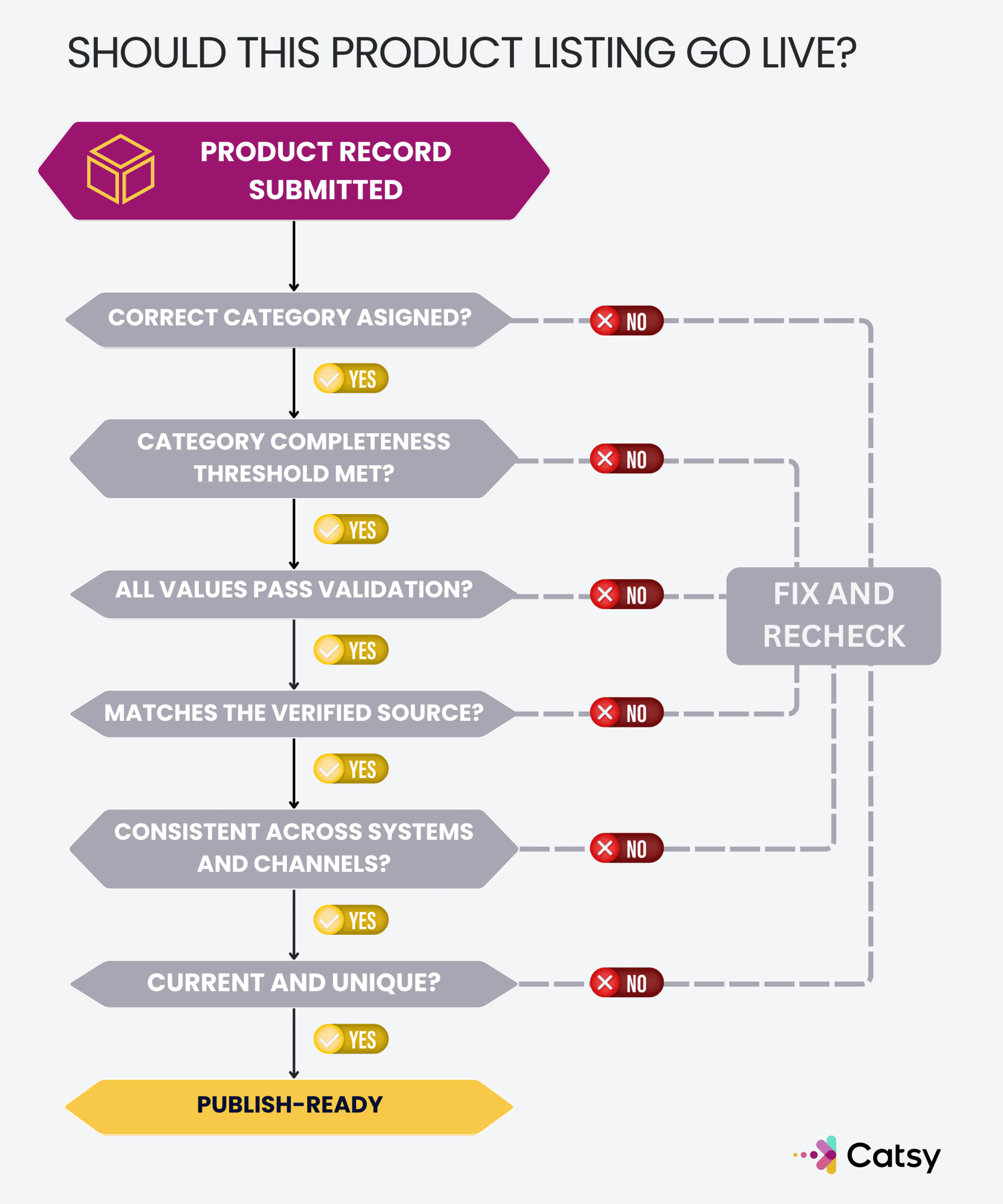 Illustration of a product data quality scorecard showing completeness, accuracy, and validation checks