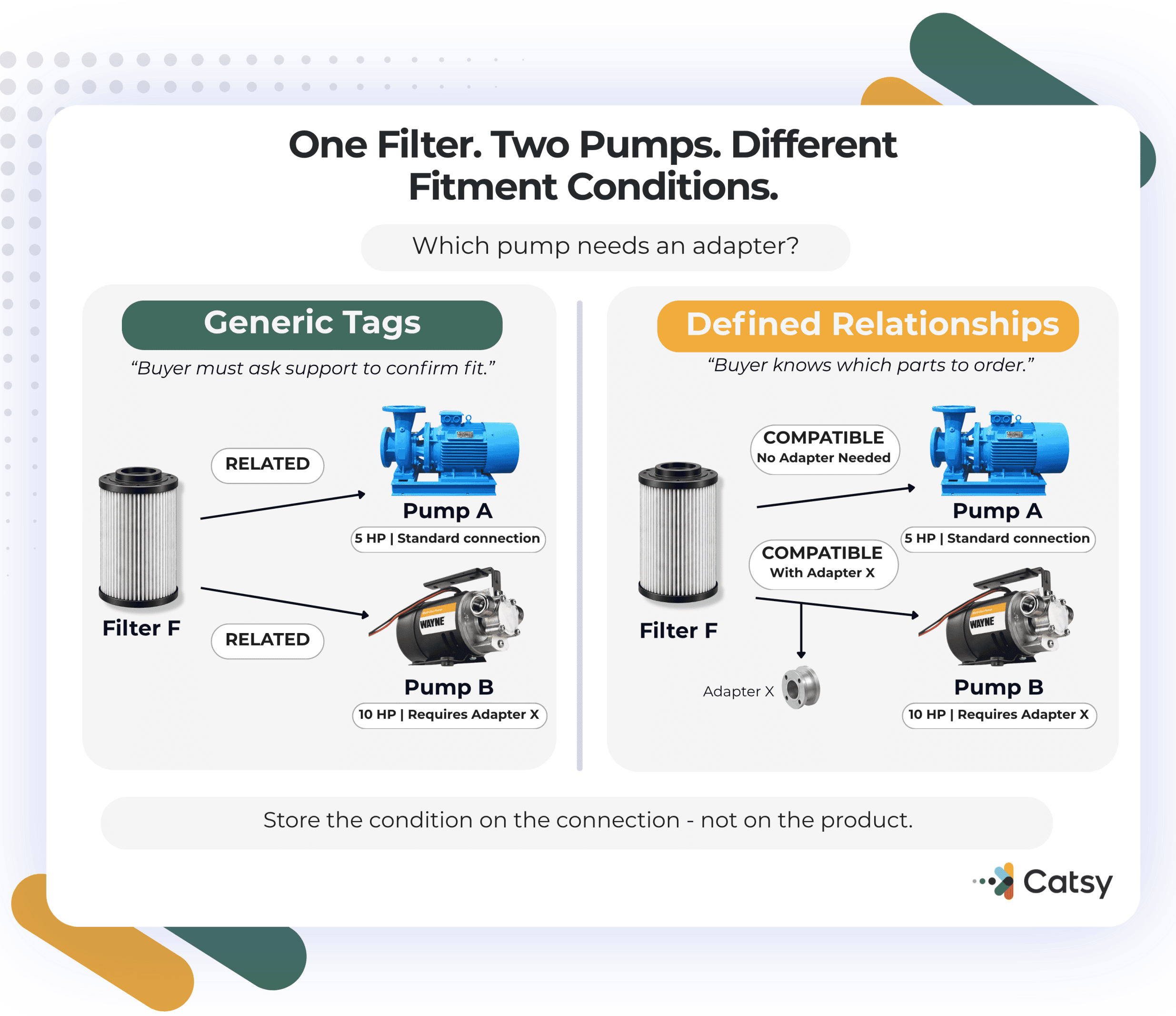 Diagram of the four product relationship categories: variants and hierarchies, compatibility and fitment, merchandising relationships, and supersession