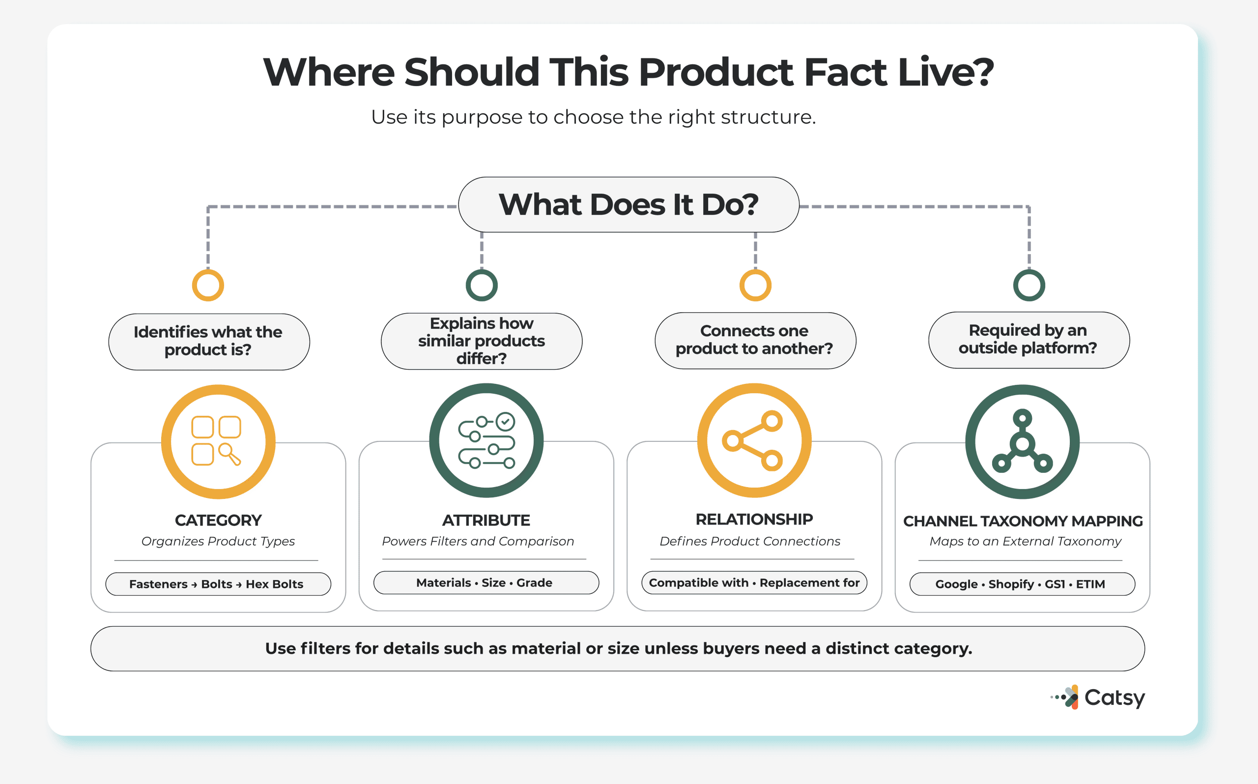Decision diagram asking where a product fact should live: category, attribute, relationship, or channel taxonomy mapping