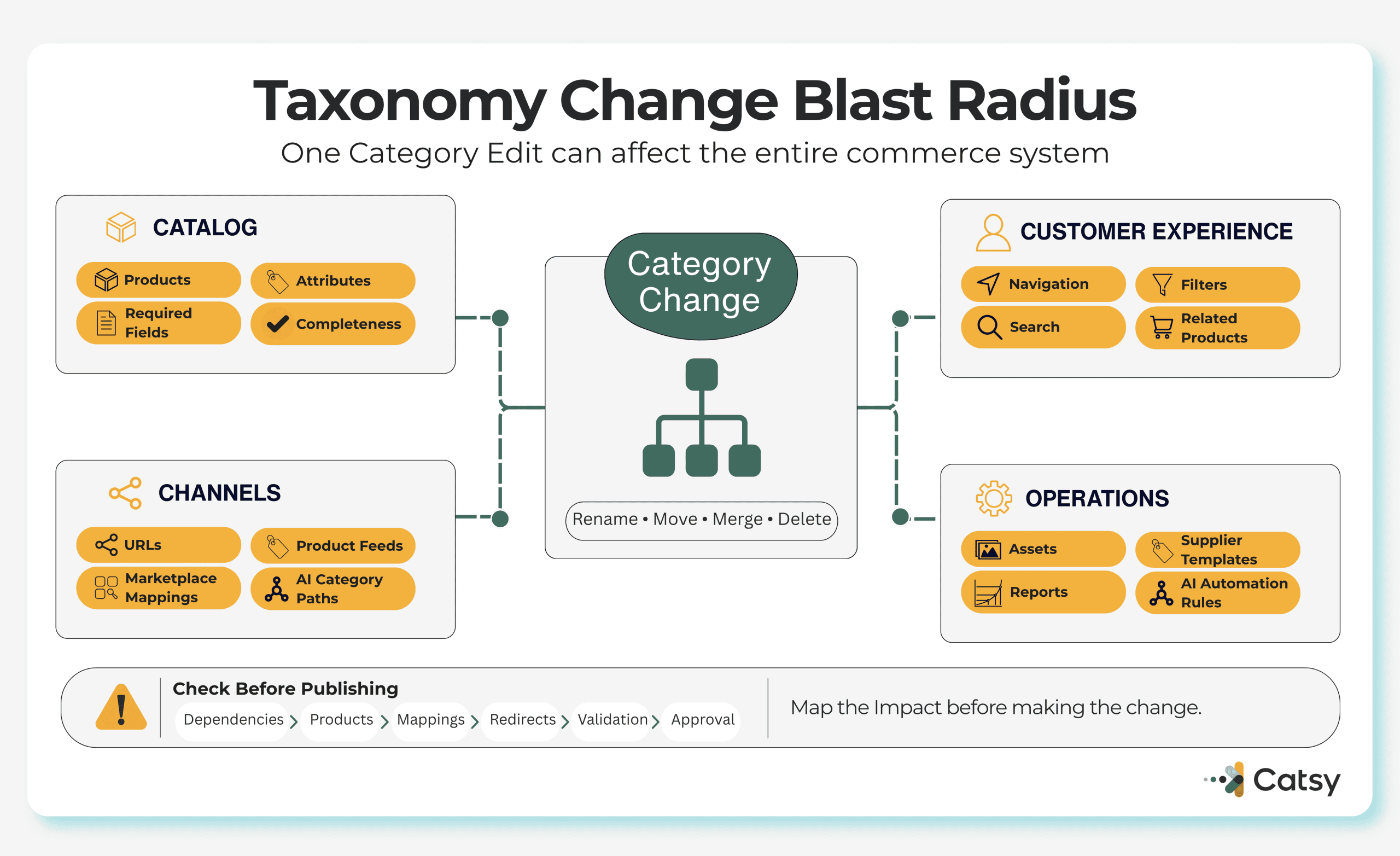 Diagram of a taxonomy change's blast radius, showing how one category edit can affect the catalog, customer experience, channels, and operations