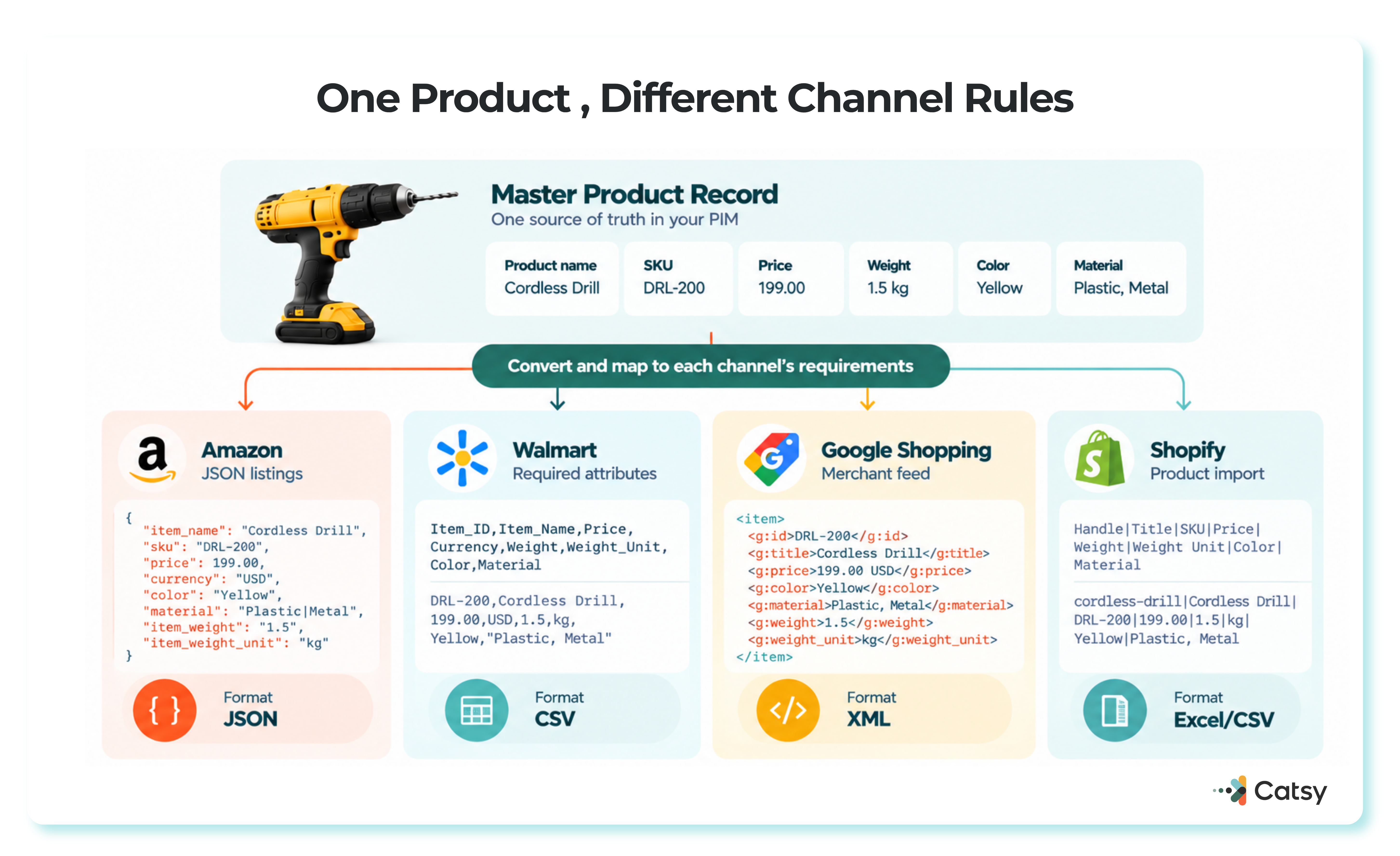 A master product record for a cordless drill converted and mapped to each channel's required format — Amazon JSON, Walmart CSV, Google Shopping XML, and Shopify Excel/CSV